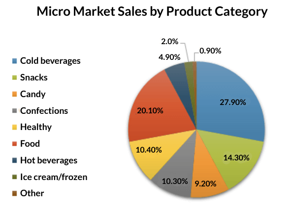 MM-sales-by-category-2